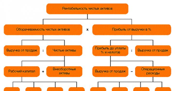 Балансировка бюджета Важным шагом квалифицированного внедрения системы бюджетного управления на предприятии является составление сбалансированного бюджета, позволяющего ориентировать компанию на достижение максимальной рентабельности, ув